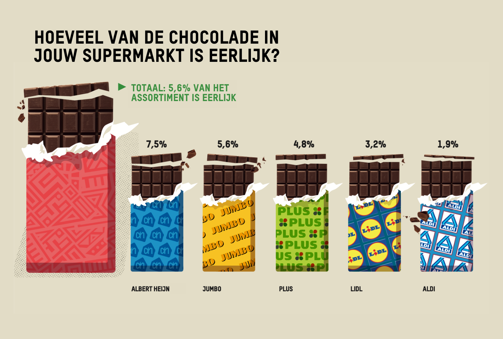 Grafiek waarin te zien is hoeveel procent van de chocolade in jouw supermarkt eerlijk is